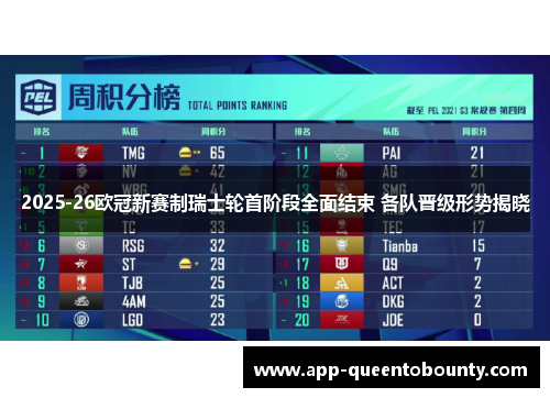 2025-26欧冠新赛制瑞士轮首阶段全面结束 各队晋级形势揭晓 2025-26欧冠新赛制瑞士轮首阶段全面结束 各队晋级形势揭晓